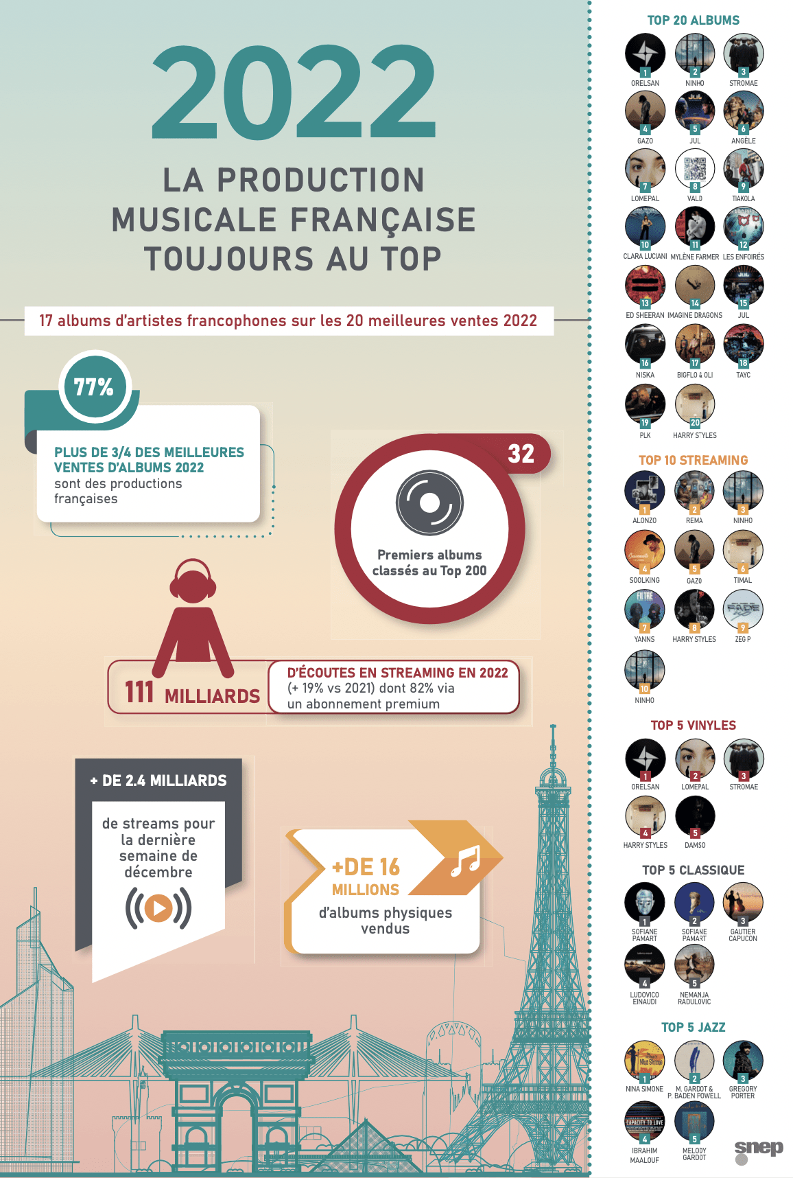 , 2022 : La production musicale française toujours au top